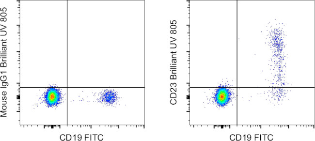 CD23 Antibody in Flow Cytometry (Flow)