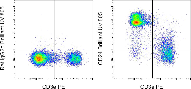 CD24 Antibody in Flow Cytometry (Flow)