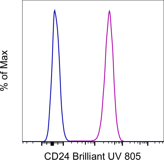 CD24 Antibody in Flow Cytometry (Flow)