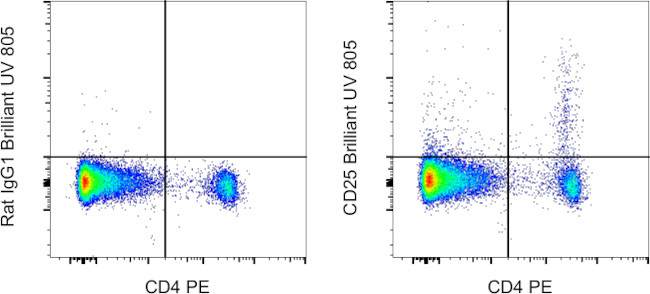 CD25 Antibody in Flow Cytometry (Flow)