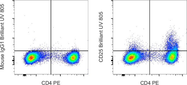 CD25 Antibody in Flow Cytometry (Flow)