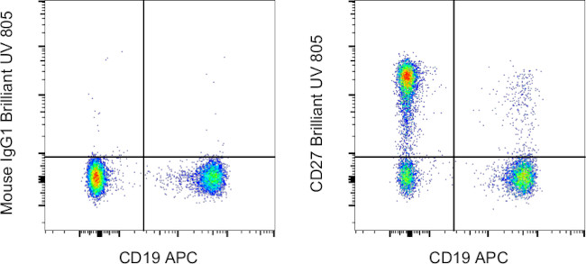 CD27 Antibody in Flow Cytometry (Flow)