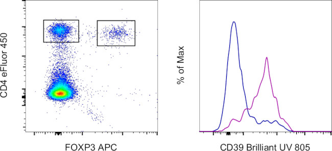 CD39 Antibody in Flow Cytometry (Flow)