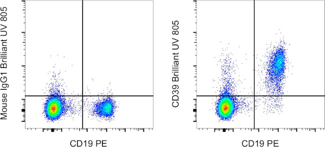 CD39 Antibody in Flow Cytometry (Flow)