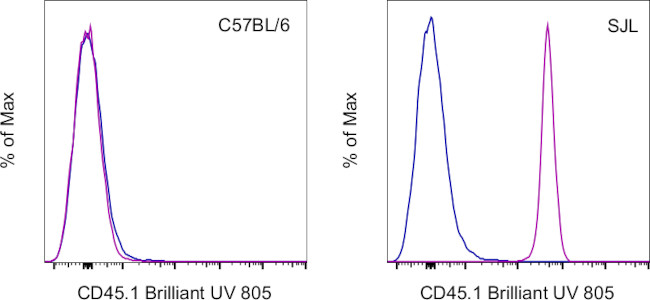 CD45.1 Antibody in Flow Cytometry (Flow)