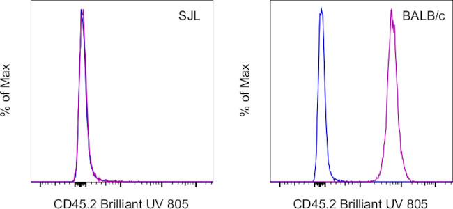 CD45.2 Antibody in Flow Cytometry (Flow)