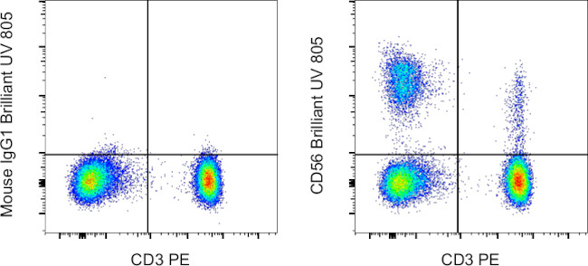 CD56 (NCAM) Antibody in Flow Cytometry (Flow)