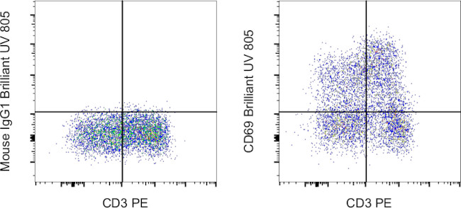 CD69 Antibody in Flow Cytometry (Flow)