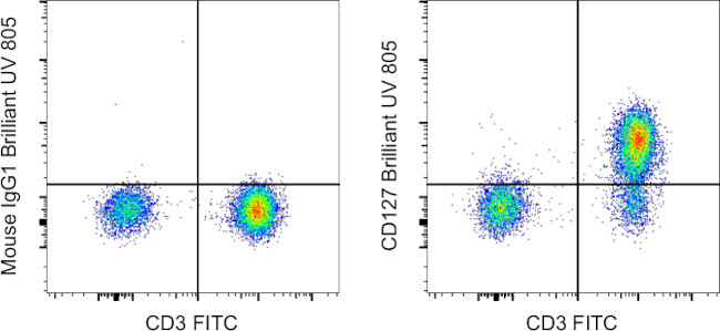 CD127 Antibody in Flow Cytometry (Flow)