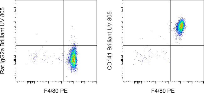 CD141 Antibody in Flow Cytometry (Flow)