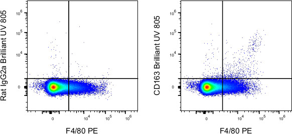 CD163 Antibody in Flow Cytometry (Flow)