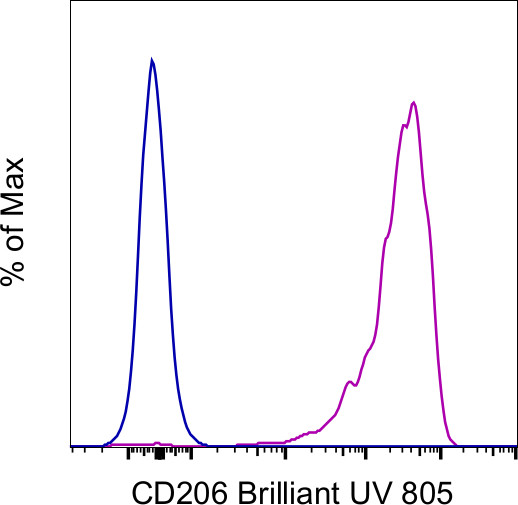 CD206 (MMR) Antibody in Flow Cytometry (Flow)