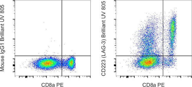 CD223 (LAG-3) Antibody in Flow Cytometry (Flow)