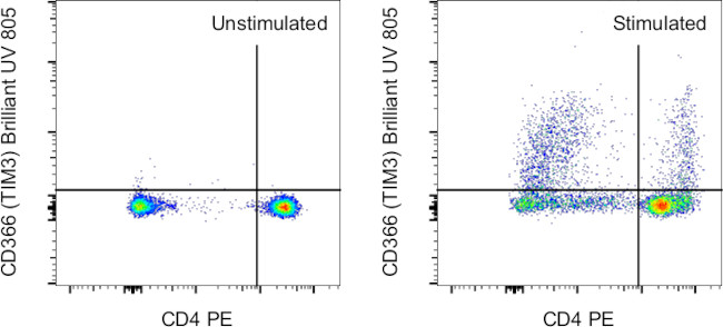 CD366 (TIM3) Antibody in Flow Cytometry (Flow)