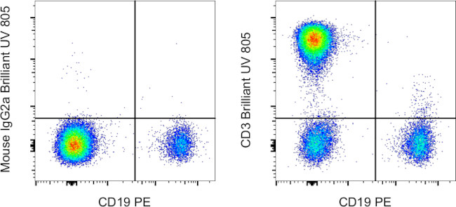 Mouse IgG2a kappa Isotype Control in Flow Cytometry (Flow)