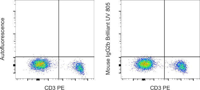 Mouse IgG2b kappa Isotype Control in Flow Cytometry (Flow)