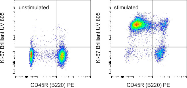 Ki-67 Antibody in Flow Cytometry (Flow)