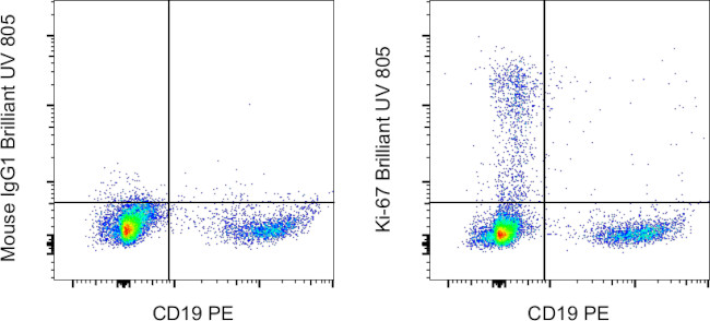 Ki-67 Antibody in Flow Cytometry (Flow)