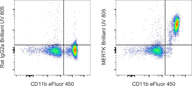 MERTK Antibody in Flow Cytometry (Flow)