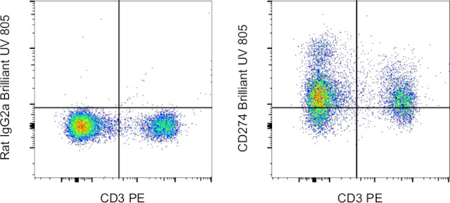 CD274 (PD-L1, B7-H1) Antibody in Flow Cytometry (Flow)