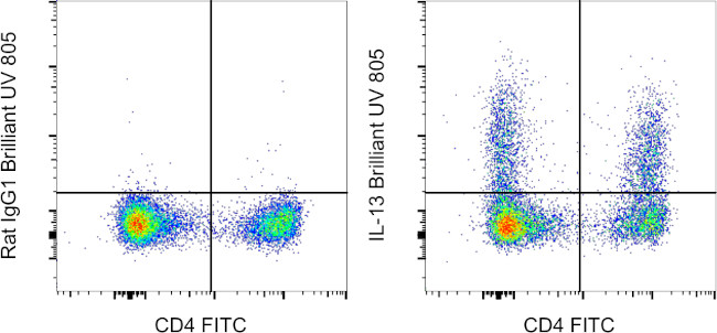 IL-13 Antibody in Flow Cytometry (Flow)