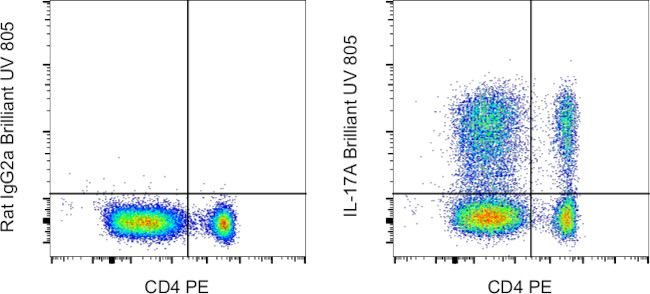 IL-17A Antibody in Flow Cytometry (Flow)