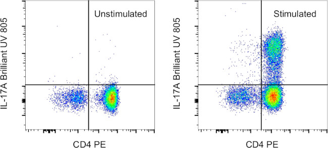 IL-17A Antibody in Flow Cytometry (Flow)