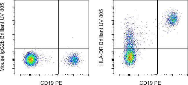 HLA-DR Antibody in Flow Cytometry (Flow)