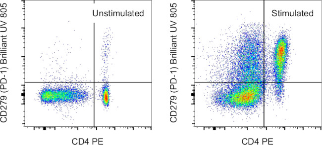 CD279 (PD-1) Antibody in Flow Cytometry (Flow)