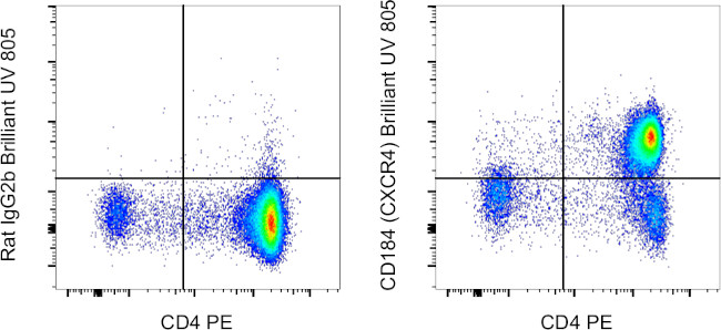 CD184 (CXCR4) Antibody in Flow Cytometry (Flow)