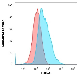 Catenin, gamma (Cardiomyocyte Marker) Antibody in Flow Cytometry (Flow)