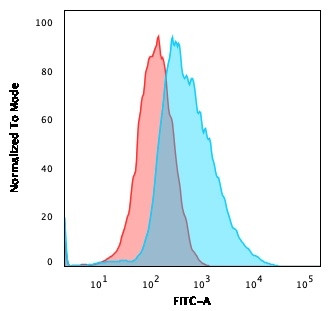 Catenin, gamma (Cardiomyocyte Marker) Antibody in Flow Cytometry (Flow)