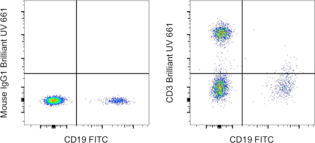 CD3 Antibody in Flow Cytometry (Flow)