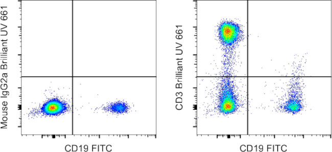 CD3 Antibody in Flow Cytometry (Flow)