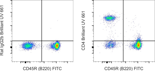 CD4 Antibody in Flow Cytometry (Flow)