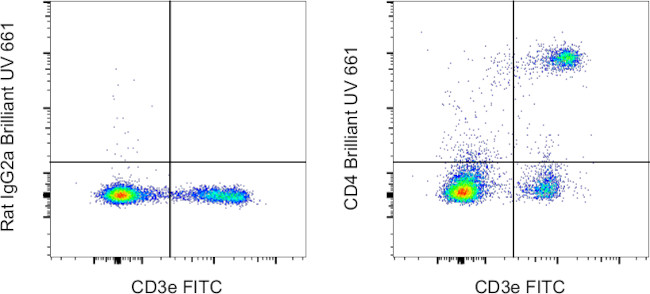 CD4 Antibody in Flow Cytometry (Flow)