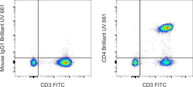 CD4 Antibody in Flow Cytometry (Flow)