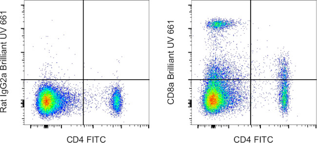 CD8a Antibody in Flow Cytometry (Flow)