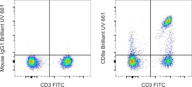 CD8a Antibody in Flow Cytometry (Flow)