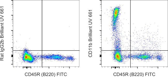 CD11b Antibody in Flow Cytometry (Flow)