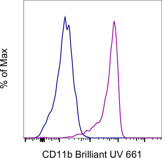 CD11b Antibody in Flow Cytometry (Flow)