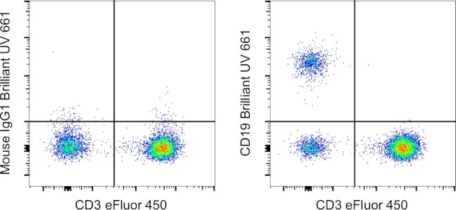 CD19 Antibody in Flow Cytometry (Flow)