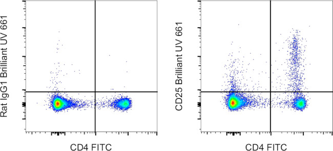 CD25 Antibody in Flow Cytometry (Flow)