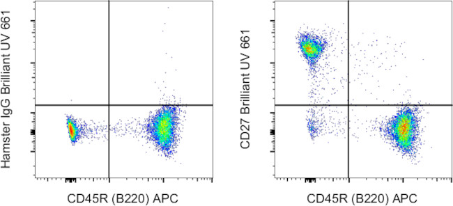 CD27 Antibody in Flow Cytometry (Flow)