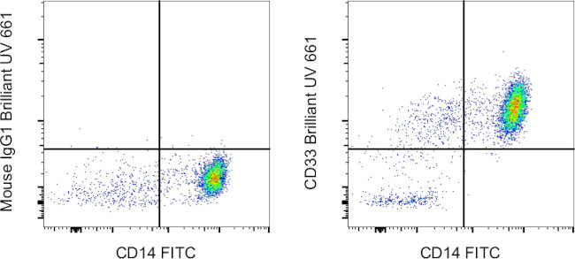 CD33 Antibody in Flow Cytometry (Flow)