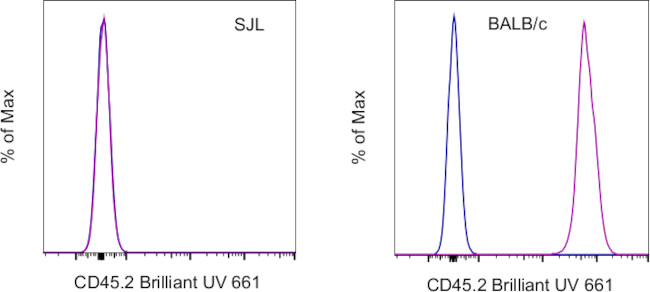 CD45.2 Antibody in Flow Cytometry (Flow)