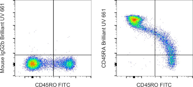 CD45RA Antibody in Flow Cytometry (Flow)