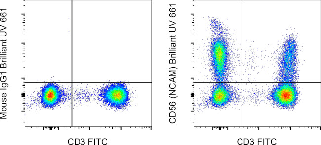 CD56 (NCAM) Antibody in Flow Cytometry (Flow)