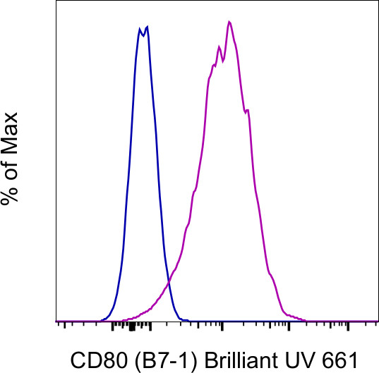 CD80 (B7-1) Antibody in Flow Cytometry (Flow)