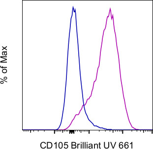 CD105 (Endoglin) Antibody in Flow Cytometry (Flow)